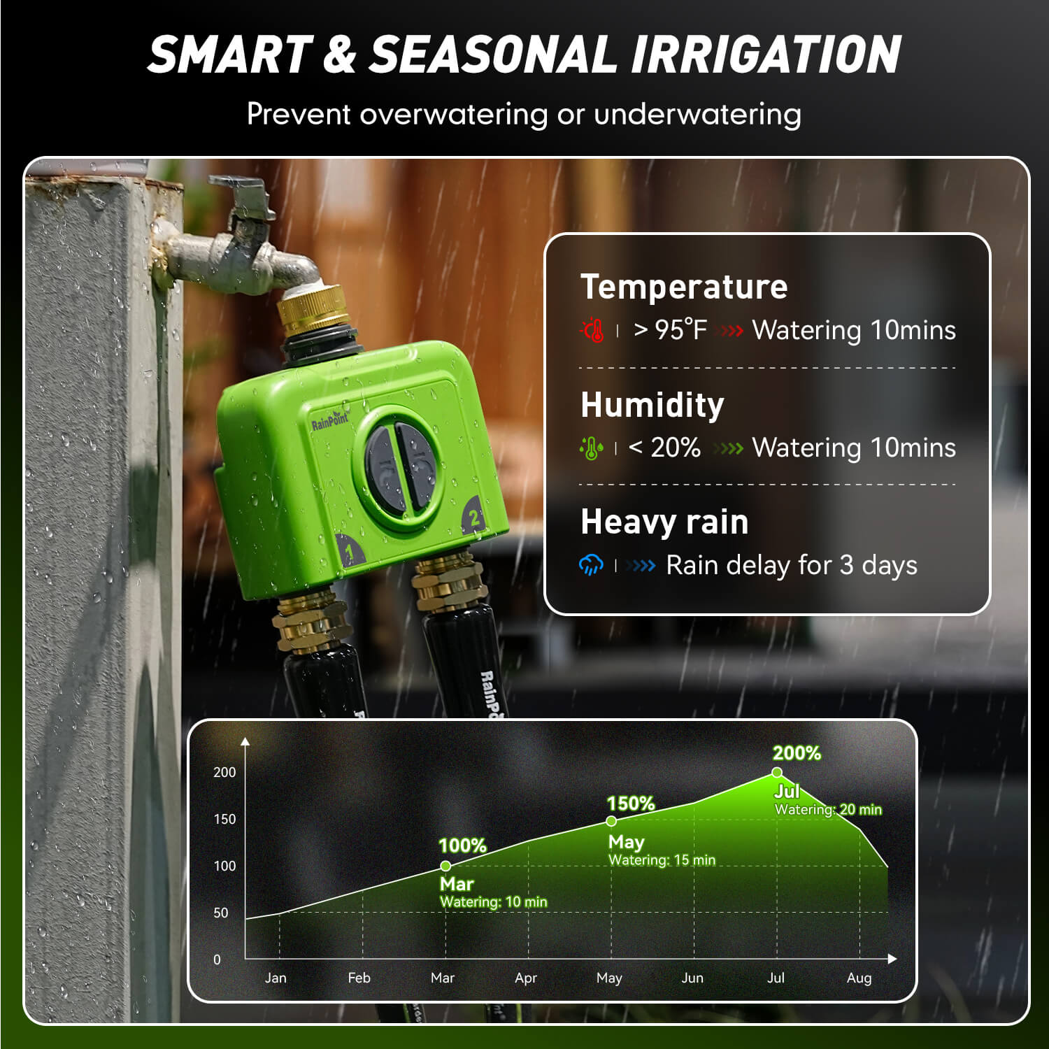 Smart irrigation system with temperature, humidity, and rain delay features.